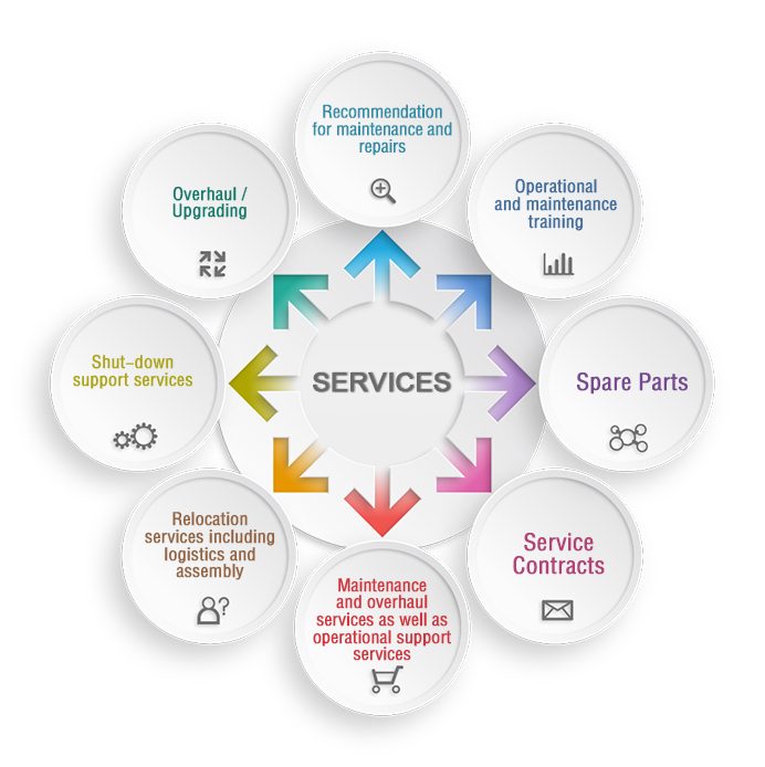 Recommendation for maintenance and repairs Operational and maintenance training Spare parts Service Contracts Maintenance and overhaul services as well as operational support services Relocation services including logistics and assembly Shut-down support services Overhaul Upgrading