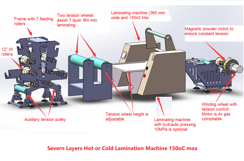 Customized 7 Layers Roll to Roll Lamination Machine ( 150ºC Max）- MLLR-7-12